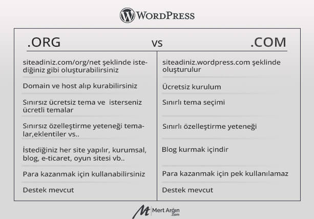 wordpress.com vs wordpress.org